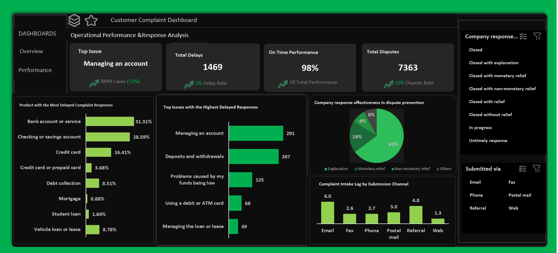 Complaint Performance Financial Consumer Complaints Analysis — Peace Adaobi